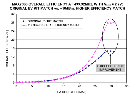 Figure 6. Improved overall efficiency with new match/filter for +10dBm.
