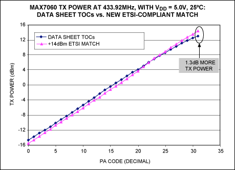 Figure 8. Improved power with match/filter for +14dBm with ETSI compliance.