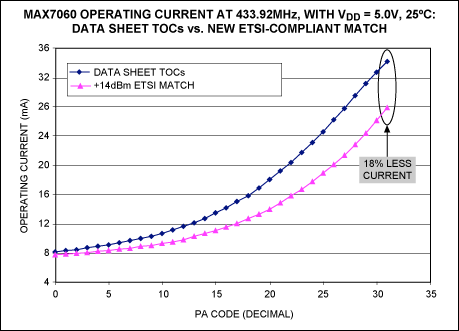 Figure 9. Decreased operating current with match/filter for +14dBm with ETSI compliance.