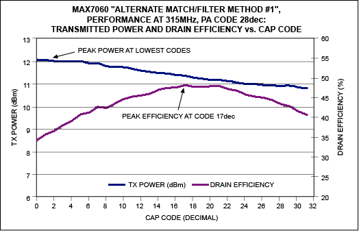 Figure 10. TX power and drain efficiency vs. cap code at 315MHz, using Alternate Match/Filter Method #1.