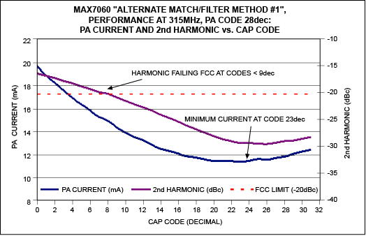 Figure 11. PA current and 2nd harmonic vs. cap code at 315MHz, using Alternate Match/Filter Method #1.