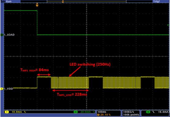 Figure 3. The MAX5995B entering MPS mode at low operational current.