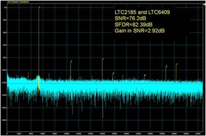 Get a 3dB SNR Boost Using a Dual ADC