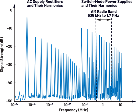 Figure 2. The noisy EMI landscape.