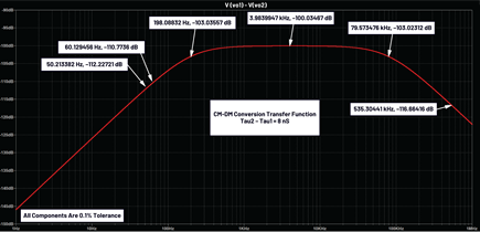 Figure 9. LTspice simulation of the EMI filter with 0.1% Tol components.