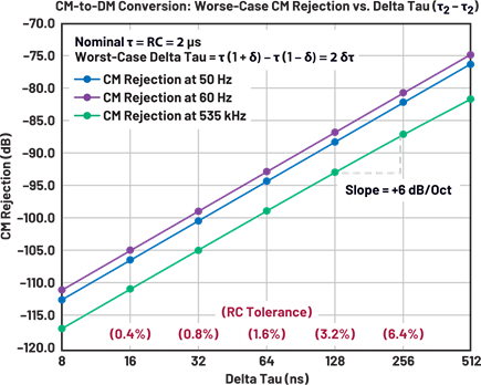 Figure 10. CM rejection vs. delta tau (τ2 – τ1).