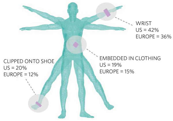Figure 1. European and U.S. consumer interest level is highest for sensor-based wristband wearables.