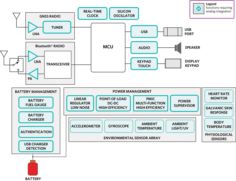 Figure 4. Analog integration plays a vital role in enabling a sport watch wearable with IoT connectivity and an array of sensory functions.
