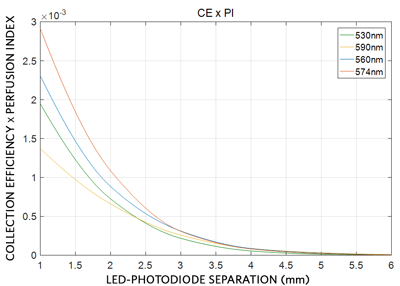 Figure 9. Perfusion index as a function of LED-photodiode spacing