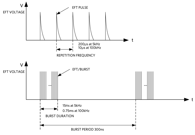 EFT/Burst waveform