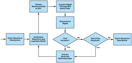Figure 4. Waveform generation with digital predistortion in ADMX1002.