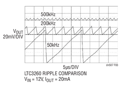 VOUT Constant Frequency Ripple Comparison at 500kHz, 200kHz and 50kHz at 20mA Load