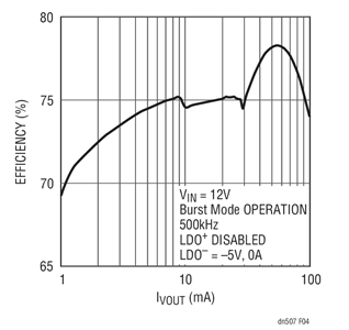 LTC3260 Burst Mode Operation Efficiency