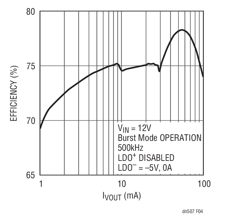 LTC3260 Burst Mode Operation Efficiency