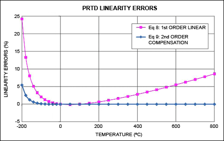 图4. PRTD线性误差随温度变化的关系曲线,利用式8 (粉色曲线)和式9 (蓝色曲线)计算得到。