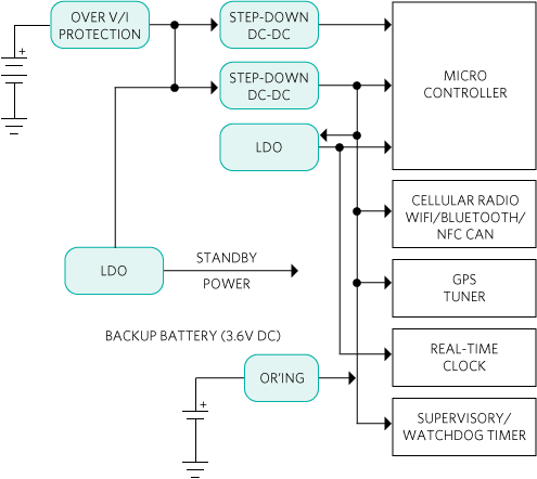 Figure 2. Typical fleet tracking/management power architecture.