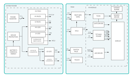Figure 2. A simple block diagram of a TFT-LCD automotive display.
