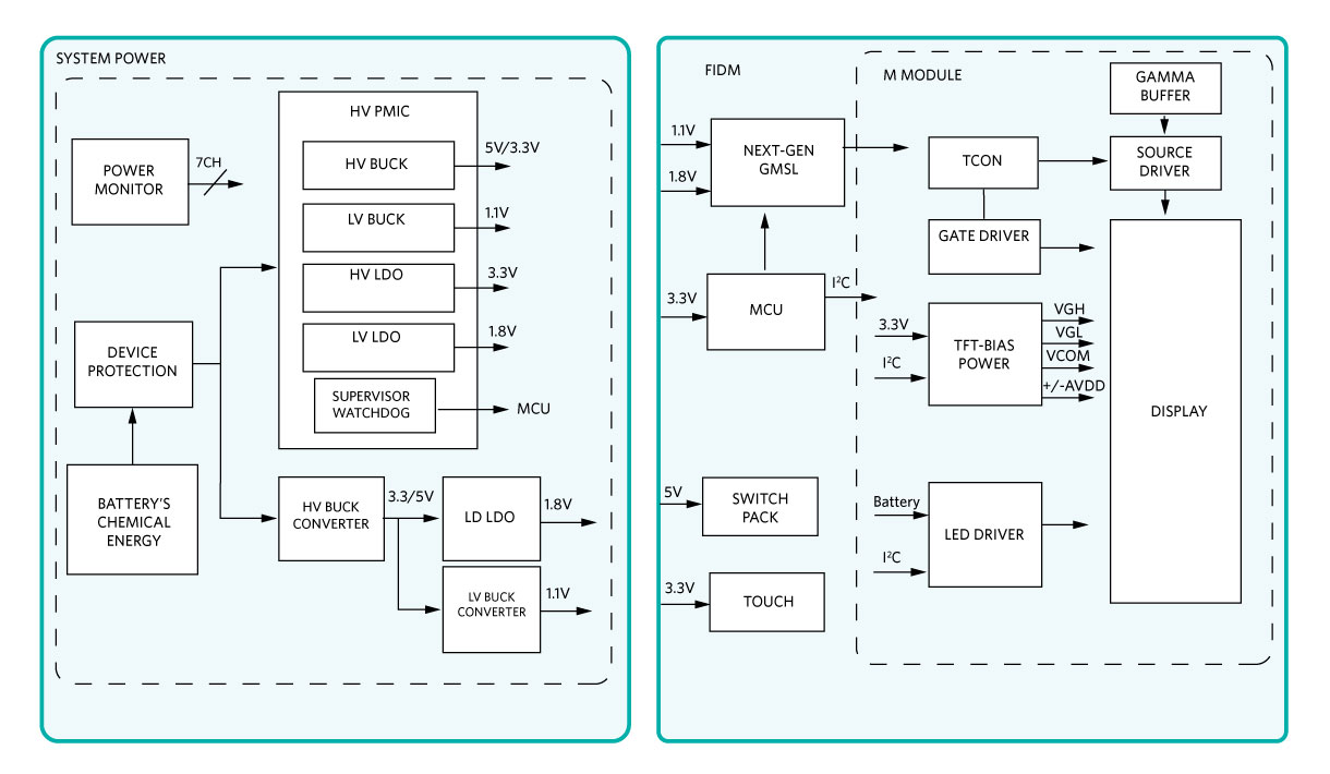 Figure 2. TFT-LCD display simple block diagram.