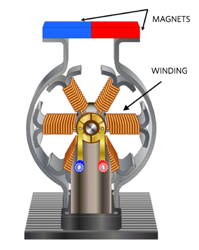 Figure 2.  A six-pole DC motor uses positive (blue) and negative (red)
magnets to repel or attract the winding’s PWM current instigated magnetic fields.