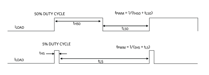 Figure 3. PWM voltage signal (I<sub loading=