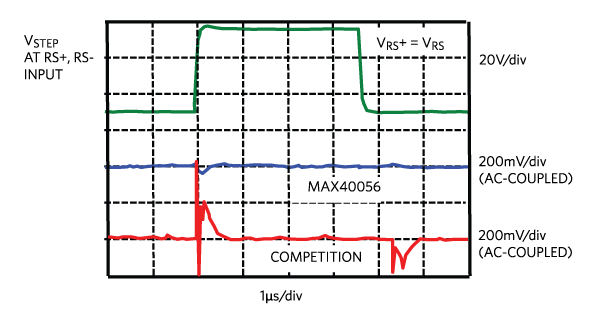 Figure 6. Common-mode step rejection to PWM step input with step input rise/fall time at 500V/µs.