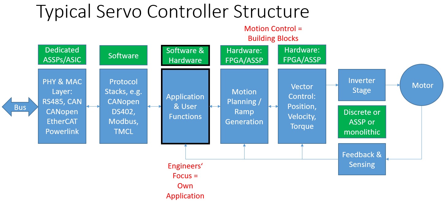 Figure 1. Motion control embedded in a typical servo controller architecture