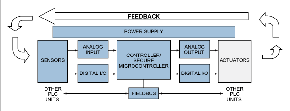 Figure 2. Diagram of a simple, common signal-chain and PLC loop used in many product disciplines.