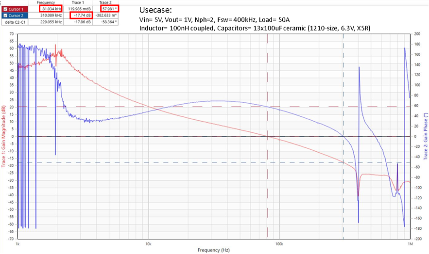 Figure 5. Bode plot for Table 1 use case with Table 2 compensation.