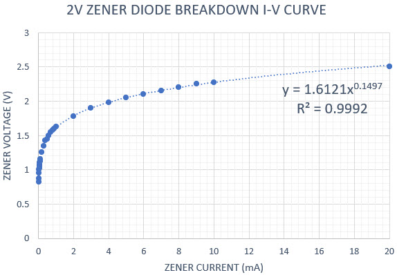 Figure 6. Example Zener diode I-V curve equation estimation.