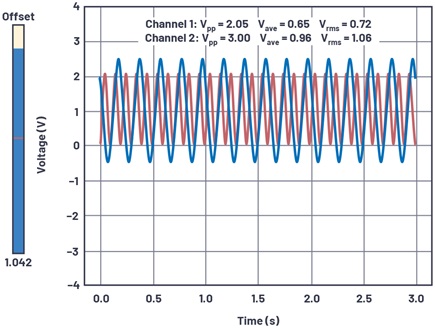 Figure 8. Adjusted offset slider (left slide) to adjust offset of both channel outputs
