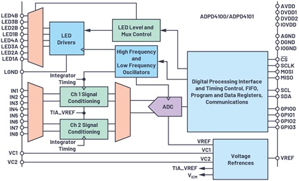 ADPD410X block diagram