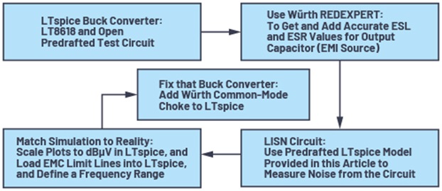 Process flow for simulating conducted emissions using LTspice