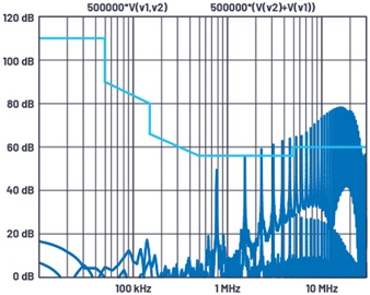 LTspice FFT plot and EN 55022 conducted emissions limit line