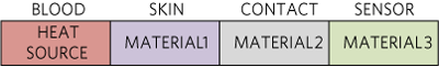 Materials that impede or skew temperature readings.