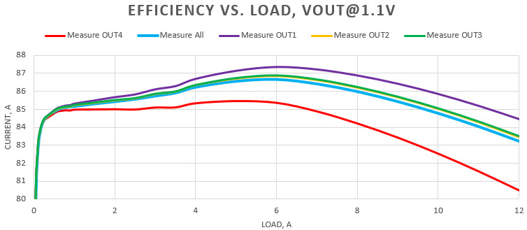Figure 3. Efficiency vs. load, V<sub loading=