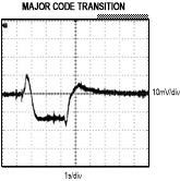 Typical DAC glitch impulse at major code transition