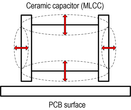 Figure 2. MLCC and PCB vibrations.