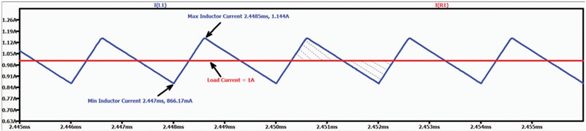 Buck topology—inductor current and load current simulation example