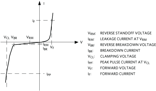 Unidirectional TVS diode IV characteristic curve