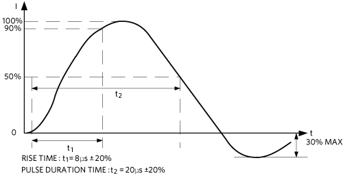 Definition of a surge current waveform, IP