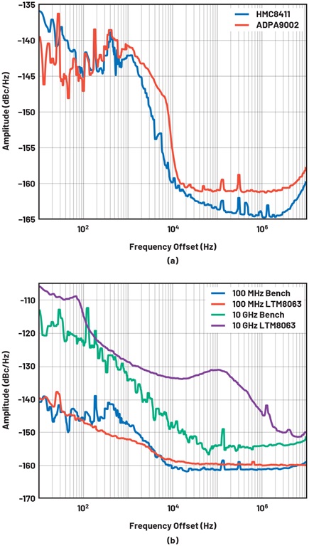 Figure 5. (a) HMC8411 and ADPA9002 performance at 2 GHz, and (b) phase noise response of  ADPA9002 powered by the bench and the LTM8063 at two different input frequencies.