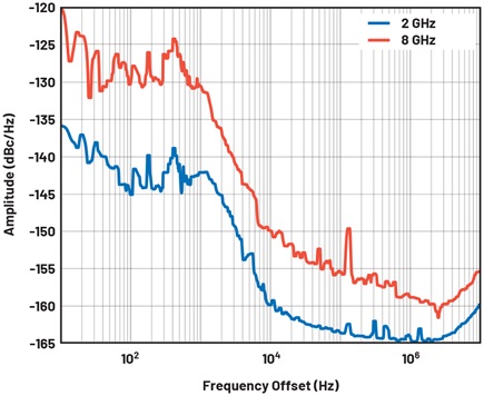 Figure 6. Phase noise response of the HMC8411 with the LTM8063, showing phase noise/ frequency relation.