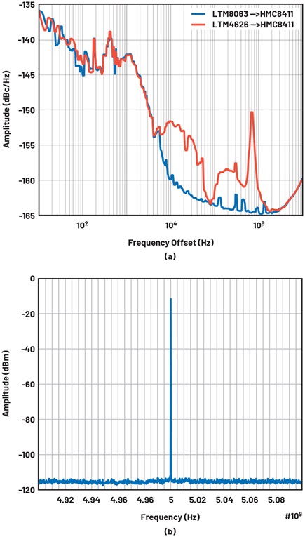 Figure 9. (a) Phase noise response of the HMC8411 at 5 GHz powered by different switching  regulators, and (b) spectrum of the HMC8411 powered by the LTM4626 showing no spurs.