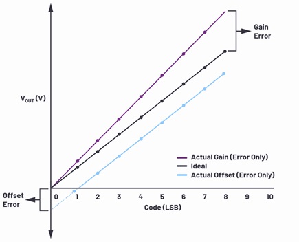 Representation of offset error and gain error for a unipolar DAC