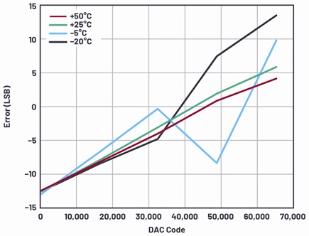 EVAL-AD5676 output error in LSB with NoCal