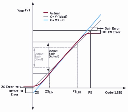 Unipolar voltage DAC transfer function and errors