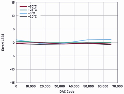 System output error in LSB with TempCal at different temperatures