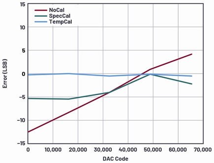 System output error in LSB with NoCal, SpecCal, and TempCal at 50°C