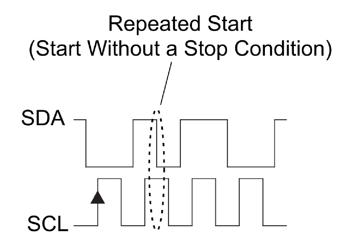 Figure 3: Repeated Start Condition is Essentially a Start Condition In the Middle Of an I2 C Transaction without a Preceding StopCondition