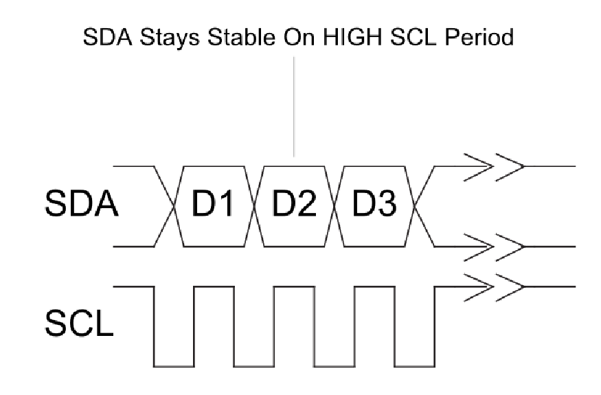 Figure 5: Bit Transition of Data Bits